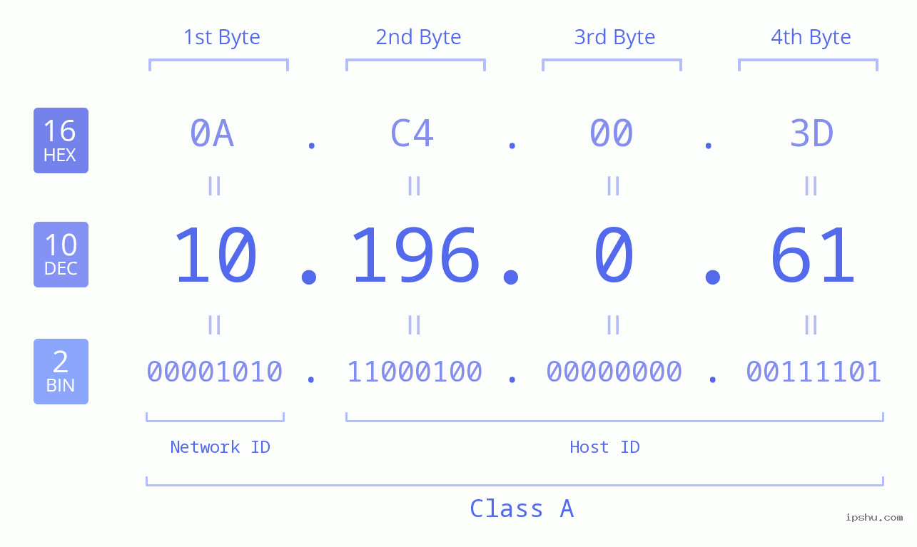 IP Address: 10.196.0.61 Data Structure Chart BIN DEC HEX IPv4: 10.196.0.61 Network Class, Net ID, Host ID