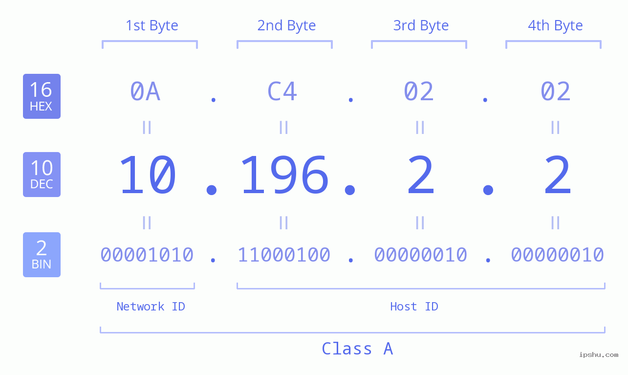IP Address: 10.196.2.2 Data Structure Chart BIN DEC HEX IPv4: 10.196.2.2 Network Class, Net ID, Host ID