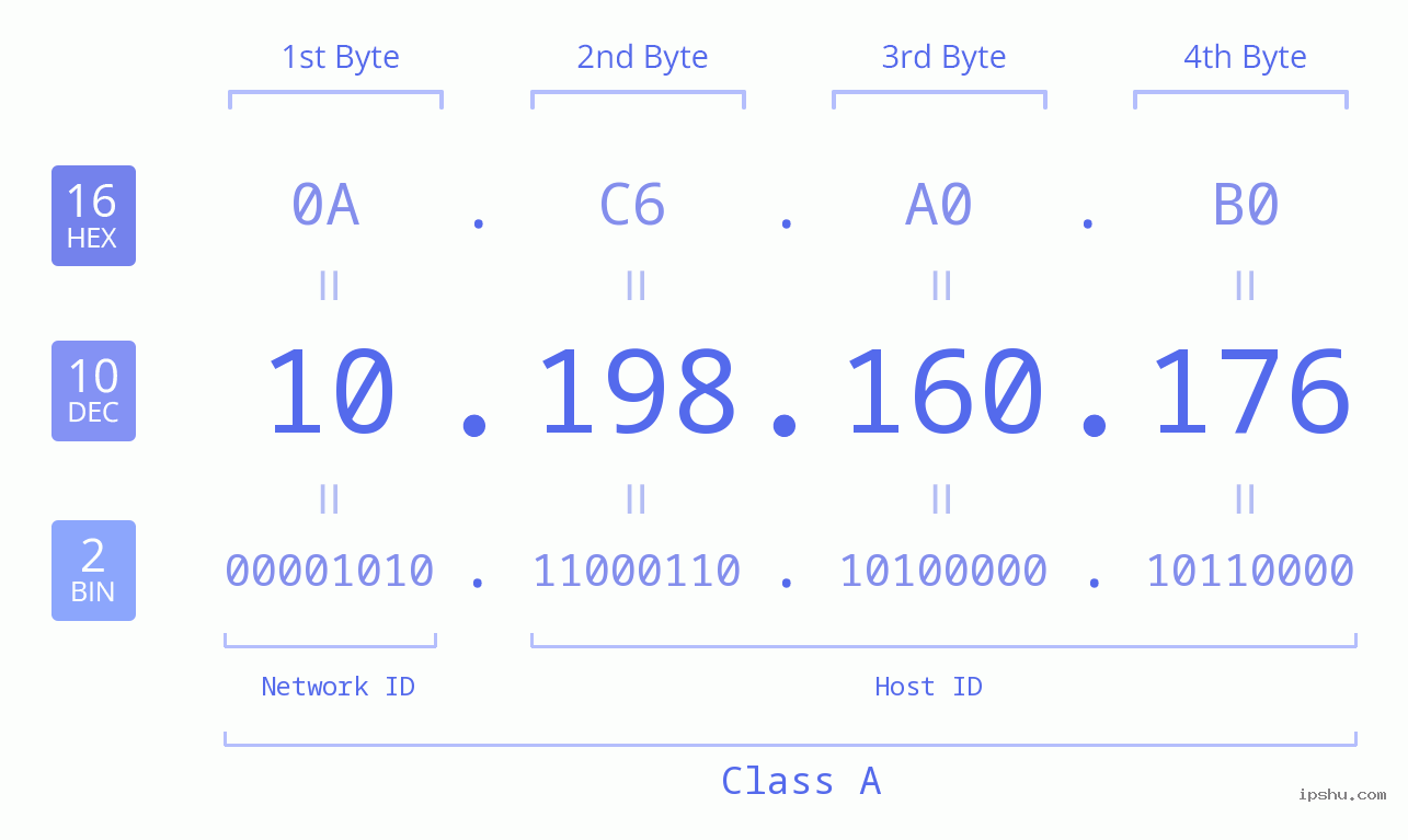 IP Address: 10.198.160.176 Data Structure Chart BIN DEC HEX IPv4: 10.198.160.176 Network Class, Net ID, Host ID