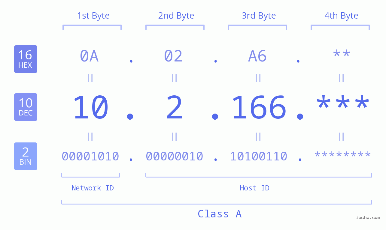 IP Address: 10.2.166 Data Structure Chart BIN DEC HEX IPv4: 10.2.166 Network Class, Net ID, Host ID