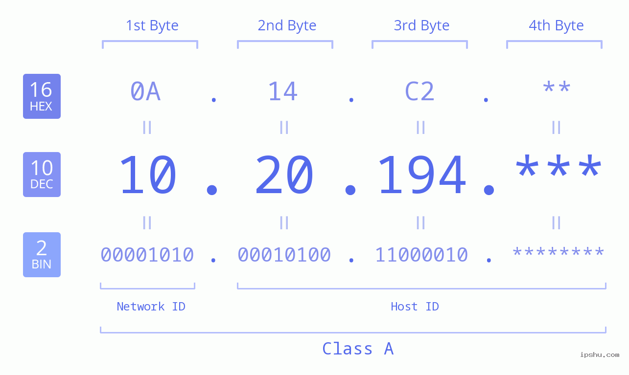 IP Address: 10.20.194 Data Structure Chart BIN DEC HEX IPv4: 10.20.194 Network Class, Net ID, Host ID