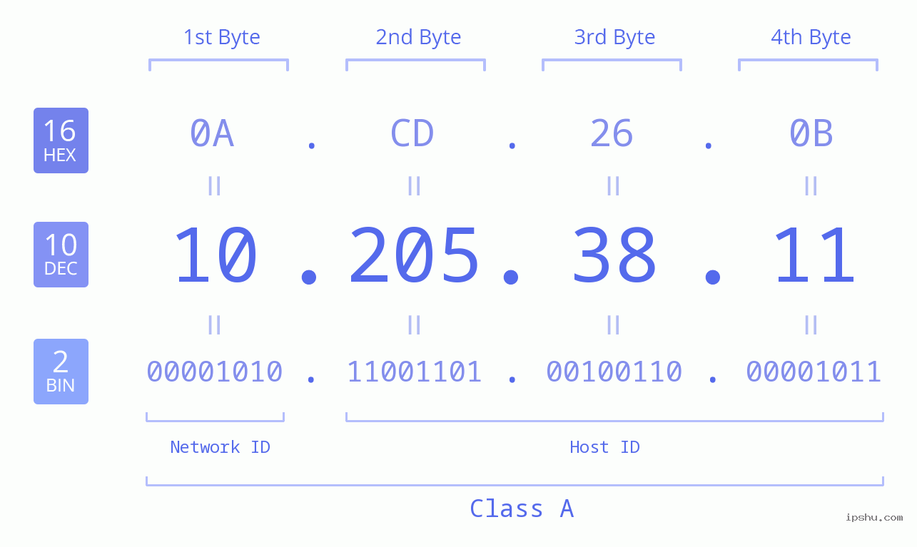 IP Address: 10.205.38.11 Data Structure Chart BIN DEC HEX IPv4: 10.205.38.11 Network Class, Net ID, Host ID