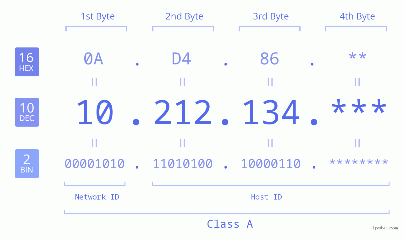 IP Address: 10.212.134 Data Structure Chart BIN DEC HEX IPv4: 10.212.134 Network Class, Net ID, Host ID