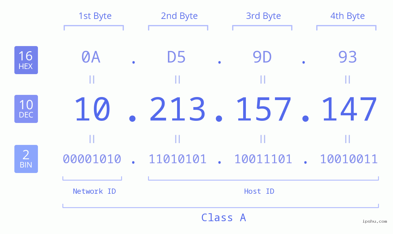 IP Address: 10.213.157.147 Data Structure Chart BIN DEC HEX IPv4: 10.213.157.147 Network Class, Net ID, Host ID