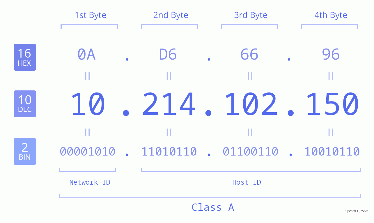 IP Address: 10.214.102.150 Data Structure Chart BIN DEC HEX IPv4: 10.214.102.150 Network Class, Net ID, Host ID