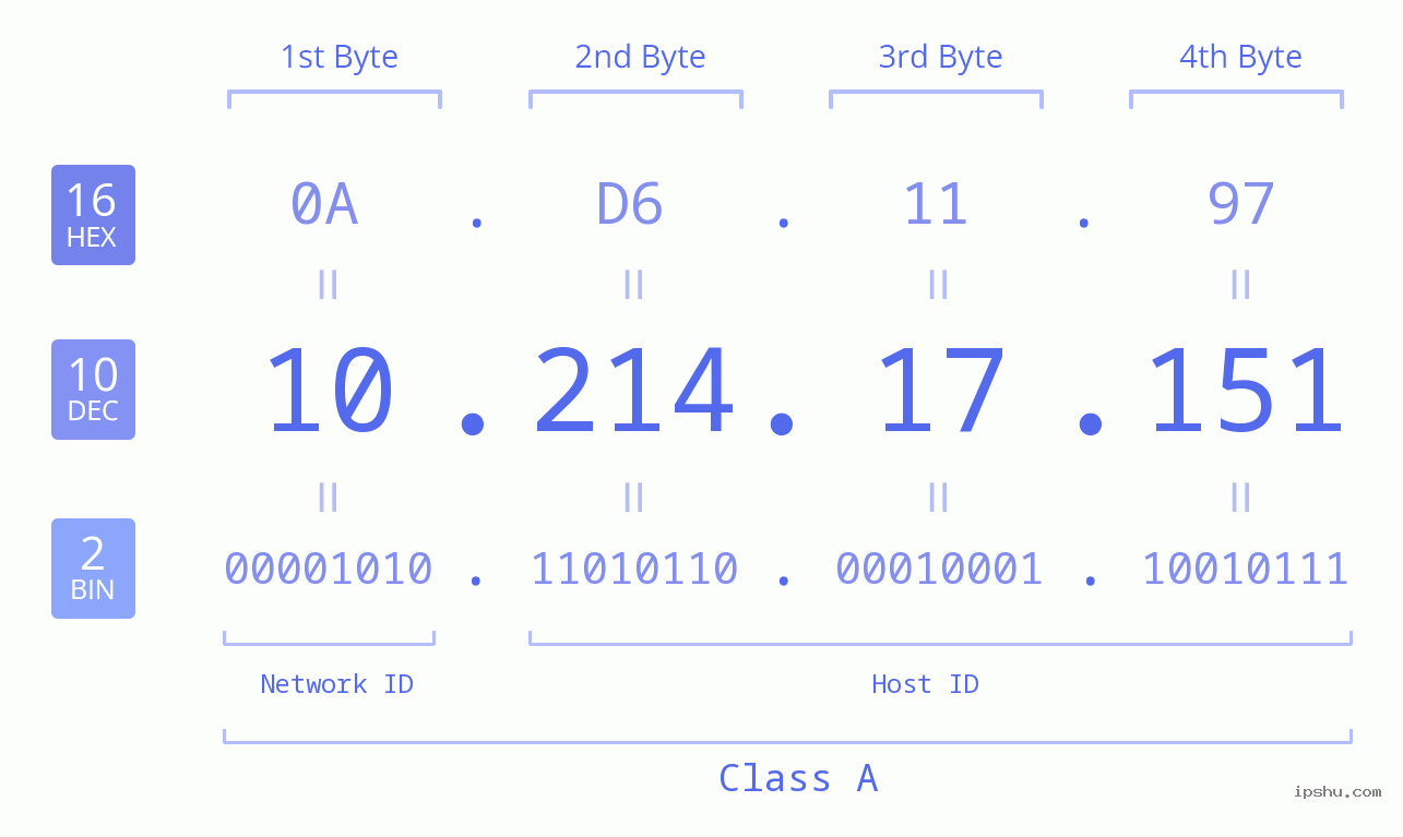 IP Address: 10.214.17.151 Data Structure Chart BIN DEC HEX IPv4: 10.214.17.151 Network Class, Net ID, Host ID