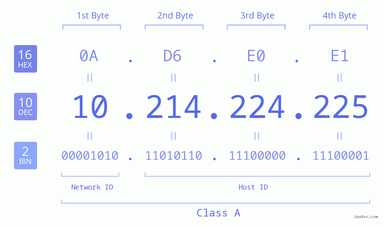 IP Address: 10.214.224.225 Data Structure Chart BIN DEC HEX IPv4: 10.214.224.225 Network Class, Net ID, Host ID
