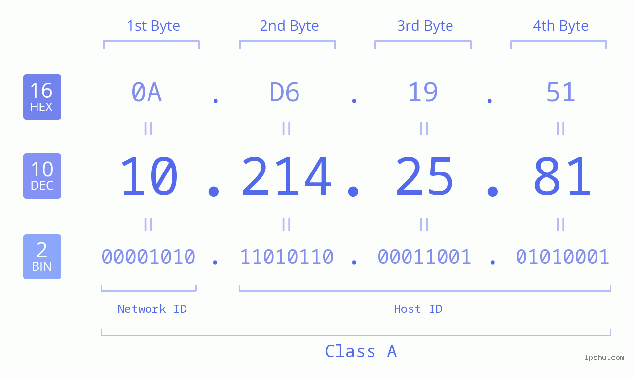 IP Address: 10.214.25.81 Data Structure Chart BIN DEC HEX IPv4: 10.214.25.81 Network Class, Net ID, Host ID