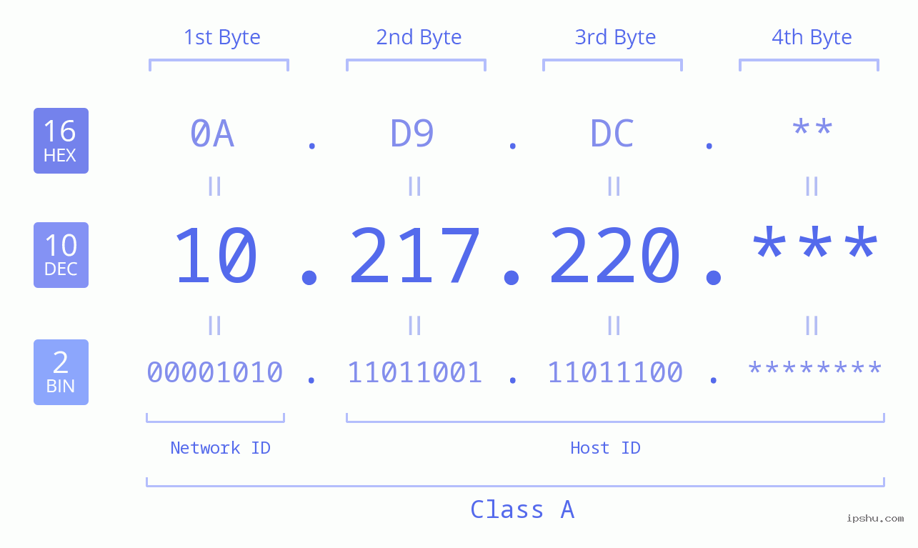 IP Address: 10.217.220 Data Structure Chart BIN DEC HEX IPv4: 10.217.220 Network Class, Net ID, Host ID