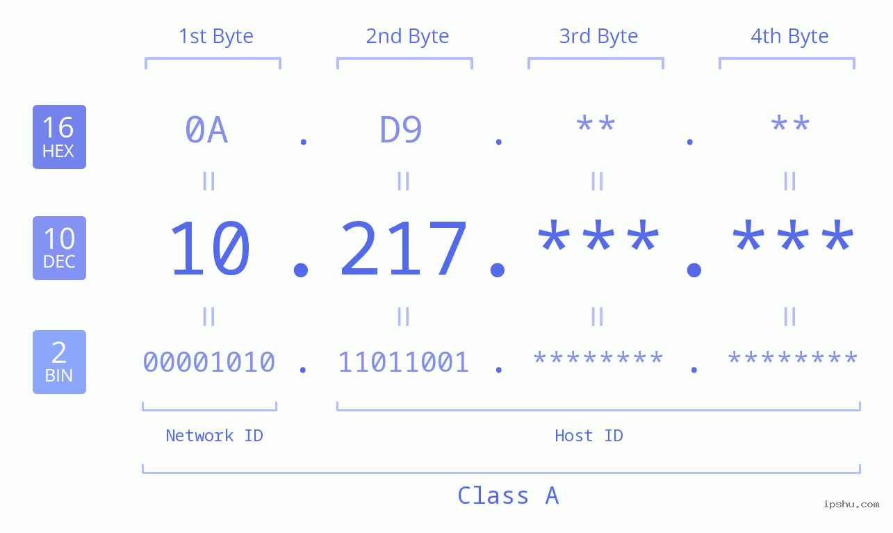 IP Address: 10.217 Data Structure Chart BIN DEC HEX IPv4: 10.217 Network Class, Net ID, Host ID