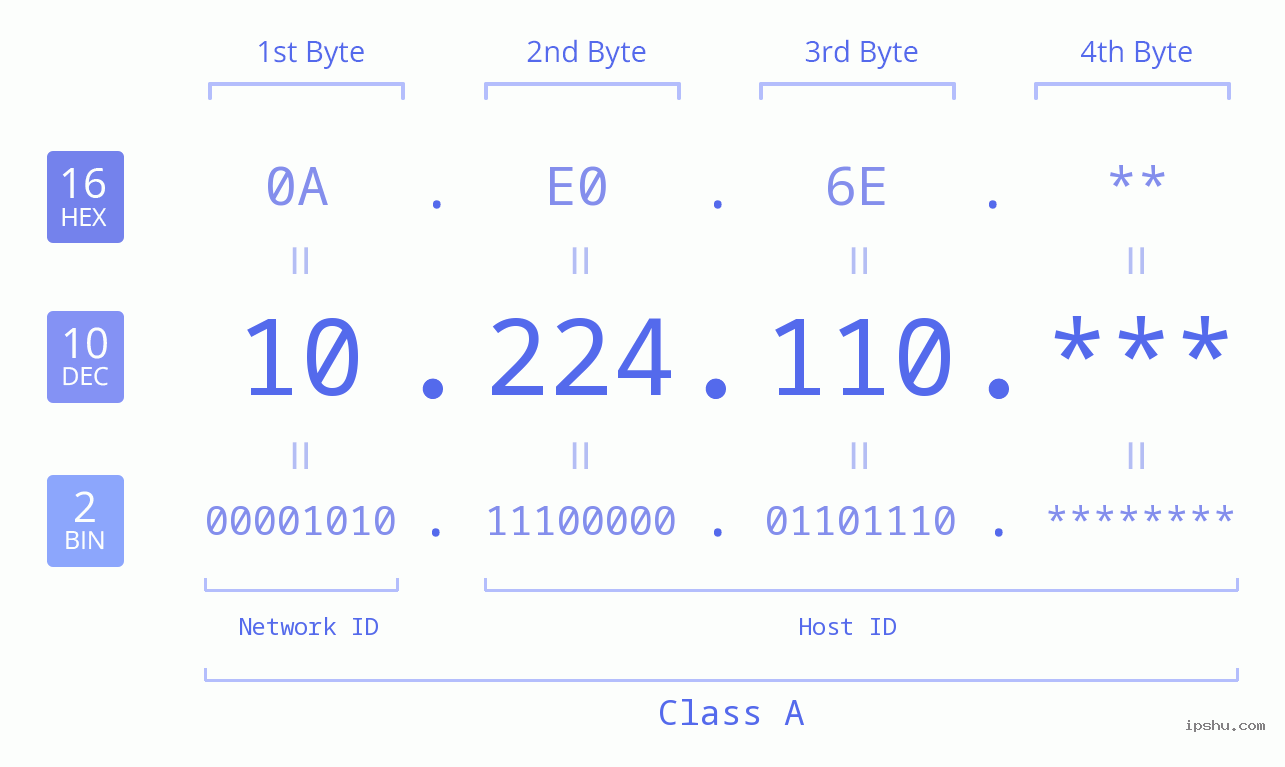 IP Address: 10.224.110 Data Structure Chart BIN DEC HEX IPv4: 10.224.110 Network Class, Net ID, Host ID