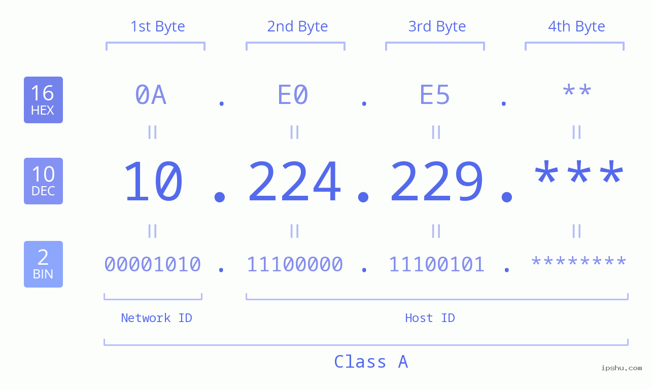 IP Address: 10.224.229 Data Structure Chart BIN DEC HEX IPv4: 10.224.229 Network Class, Net ID, Host ID