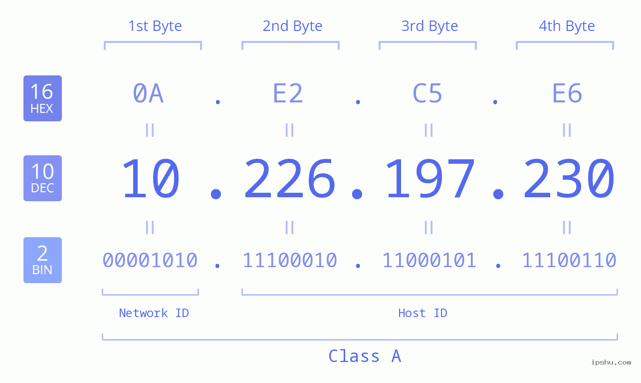 IP Address: 10.226.197.230 Data Structure Chart BIN DEC HEX IPv4: 10.226.197.230 Network Class, Net ID, Host ID