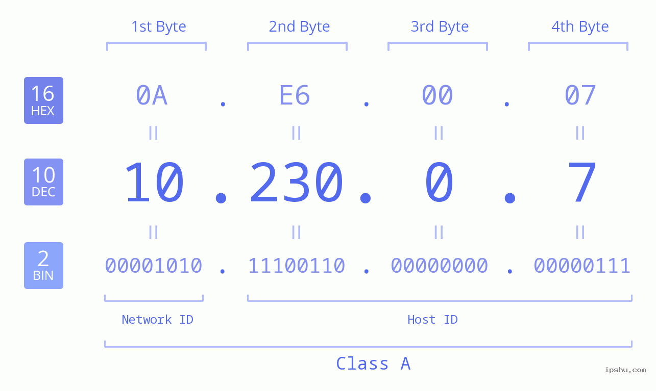 IP Address: 10.230.0.7 Data Structure Chart BIN DEC HEX IPv4: 10.230.0.7 Network Class, Net ID, Host ID