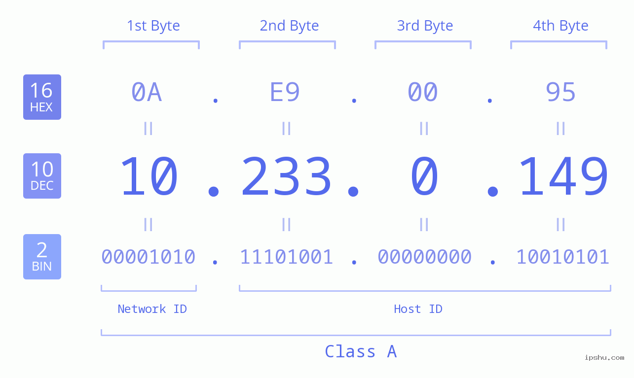 IP Address: 10.233.0.149 Data Structure Chart BIN DEC HEX IPv4: 10.233.0.149 Network Class, Net ID, Host ID