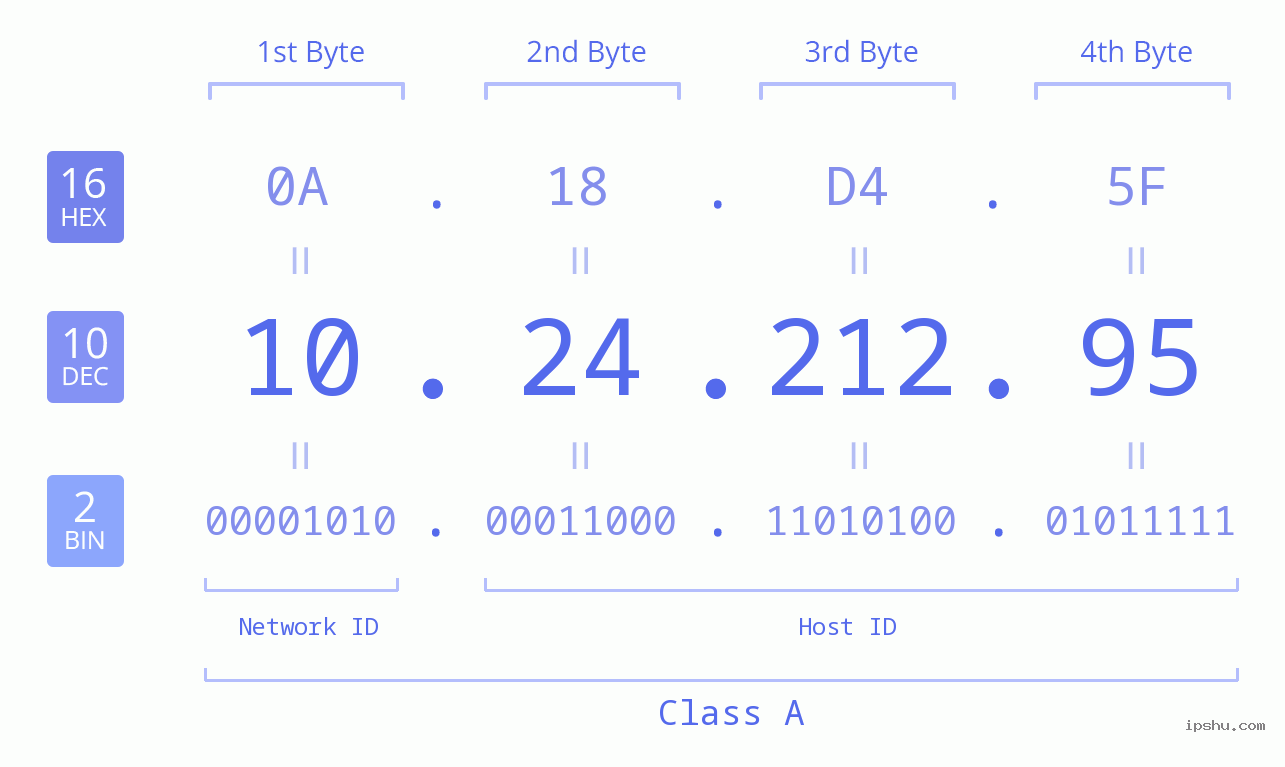 IP Address: 10.24.212.95 Data Structure Chart BIN DEC HEX IPv4: 10.24.212.95 Network Class, Net ID, Host ID