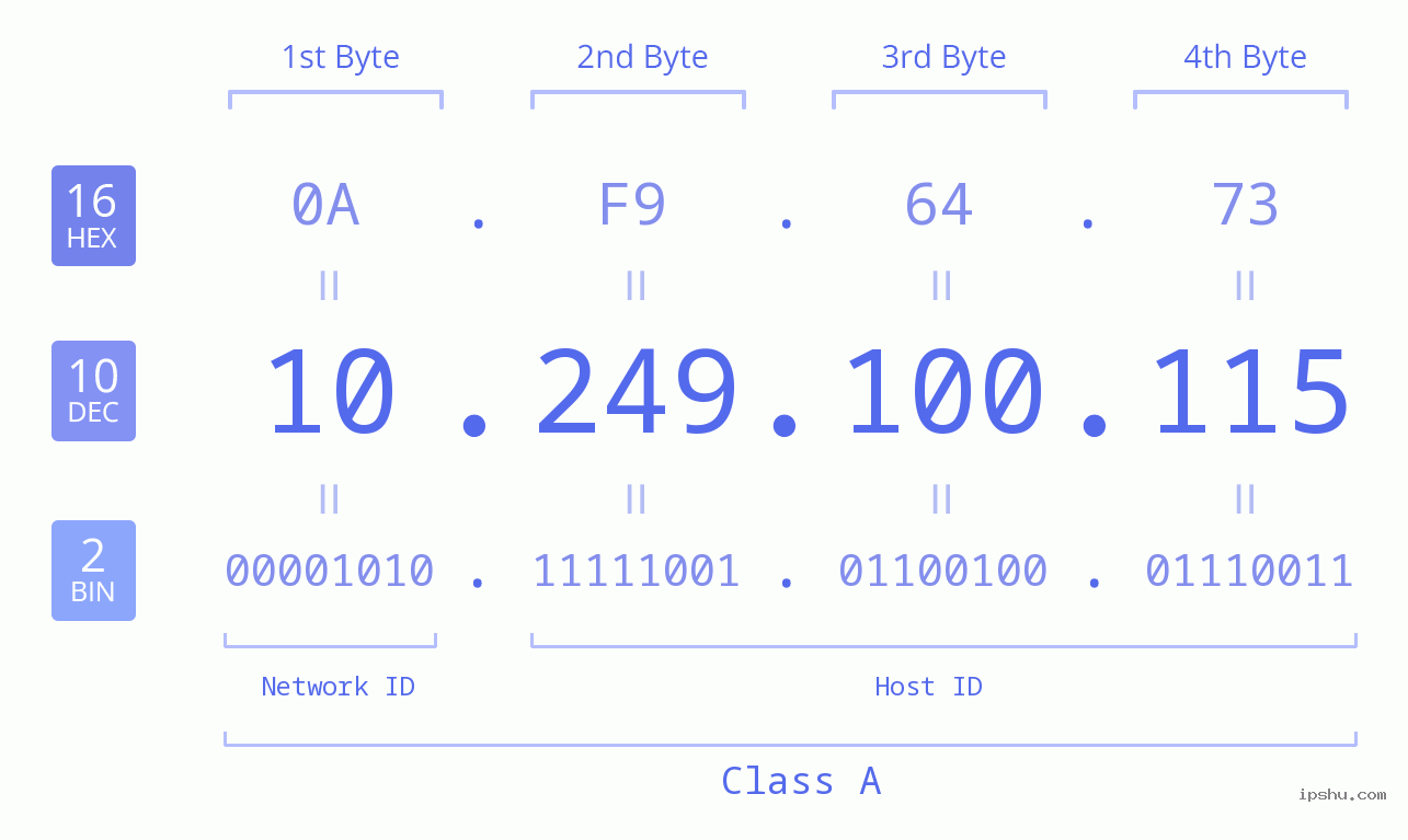 IP Address: 10.249.100.115 Data Structure Chart BIN DEC HEX IPv4: 10.249.100.115 Network Class, Net ID, Host ID