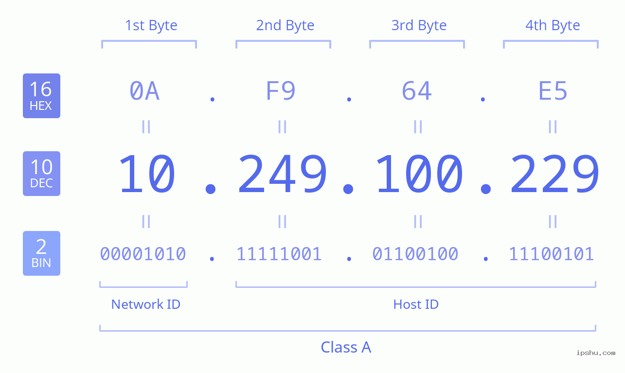 IPv4: 10.249.100.229 Network Class, Net ID, Host ID