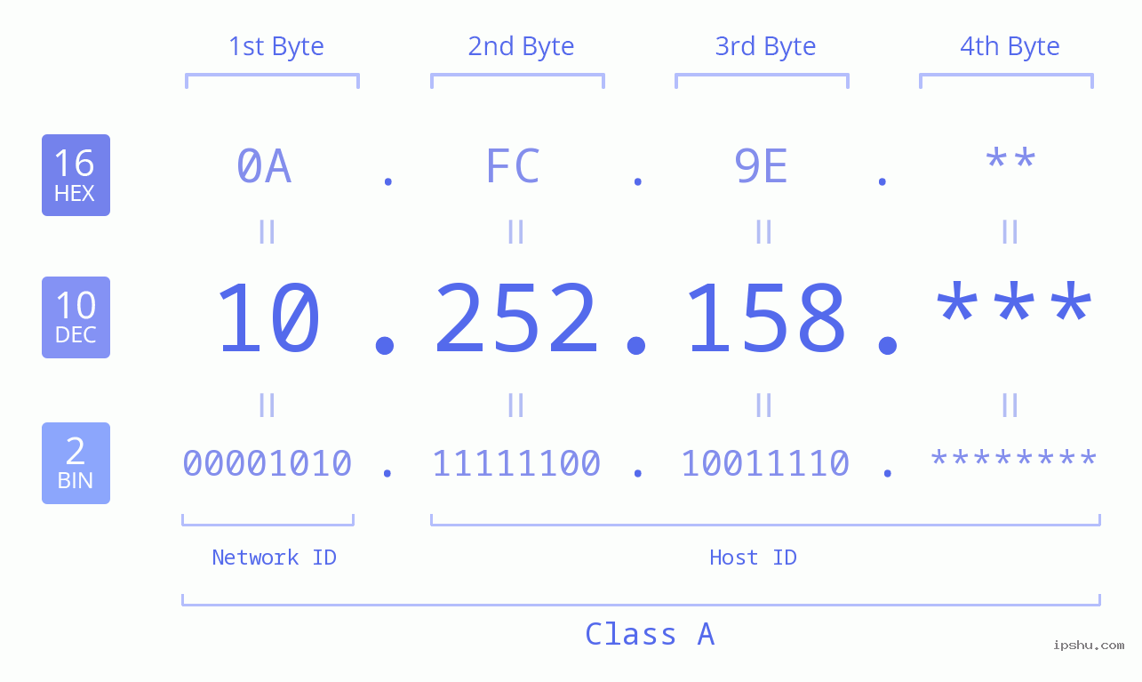 IP Address: 10.252.158 Data Structure Chart BIN DEC HEX IPv4: 10.252.158 Network Class, Net ID, Host ID
