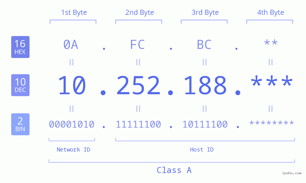 IP Address: 10.252.188 Data Structure Chart BIN DEC HEX IPv4: 10.252.188 Network Class, Net ID, Host ID