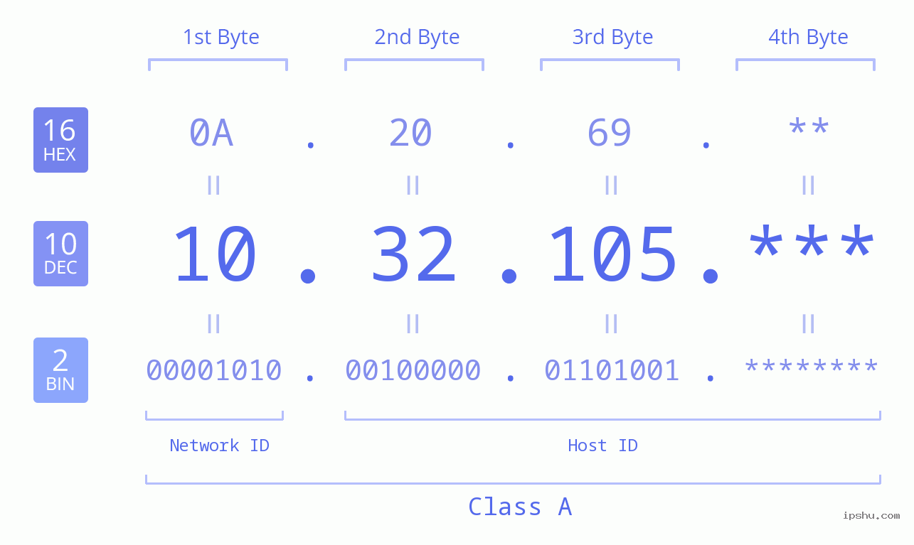 IP Address: 10.32.105 Data Structure Chart BIN DEC HEX IPv4: 10.32.105 Network Class, Net ID, Host ID