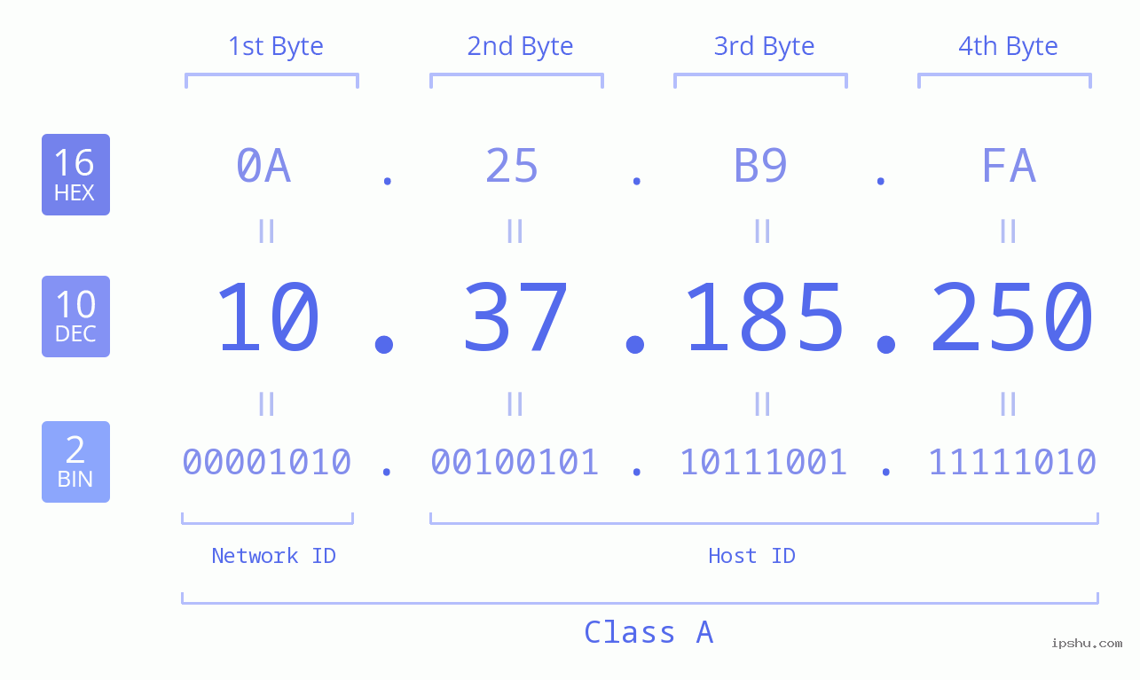 IP Address: 10.37.185.250 Data Structure Chart BIN DEC HEX IPv4: 10.37.185.250 Network Class, Net ID, Host ID