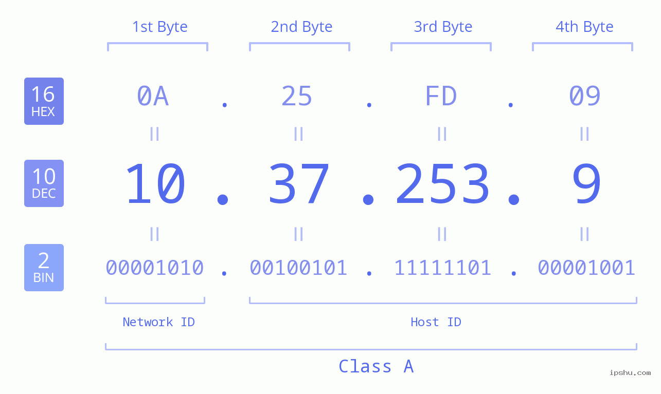 IPv4: 10.37.253.9 Network Class, Net ID, Host ID