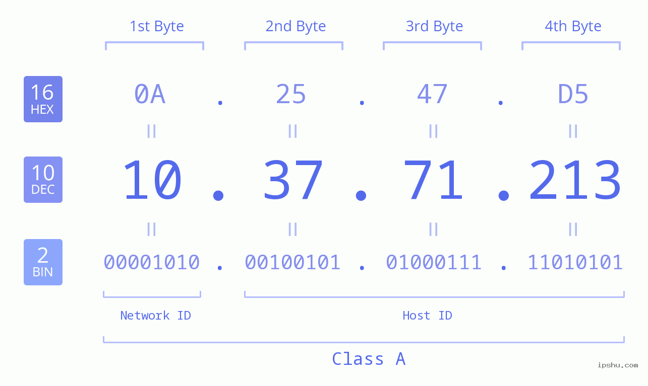 IP Address: 10.37.71.213 Data Structure Chart BIN DEC HEX IPv4: 10.37.71.213 Network Class, Net ID, Host ID