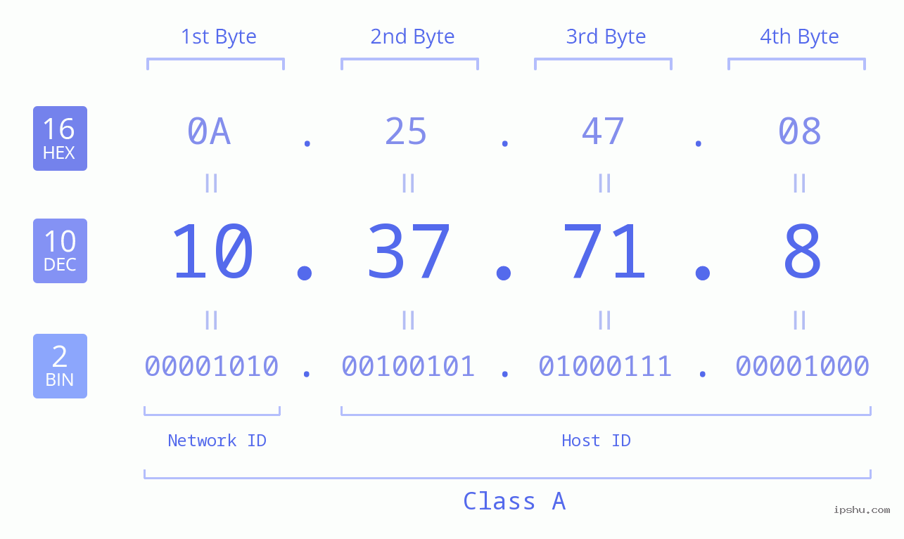 IP Address: 10.37.71.8 Data Structure Chart BIN DEC HEX IPv4: 10.37.71.8 Network Class, Net ID, Host ID