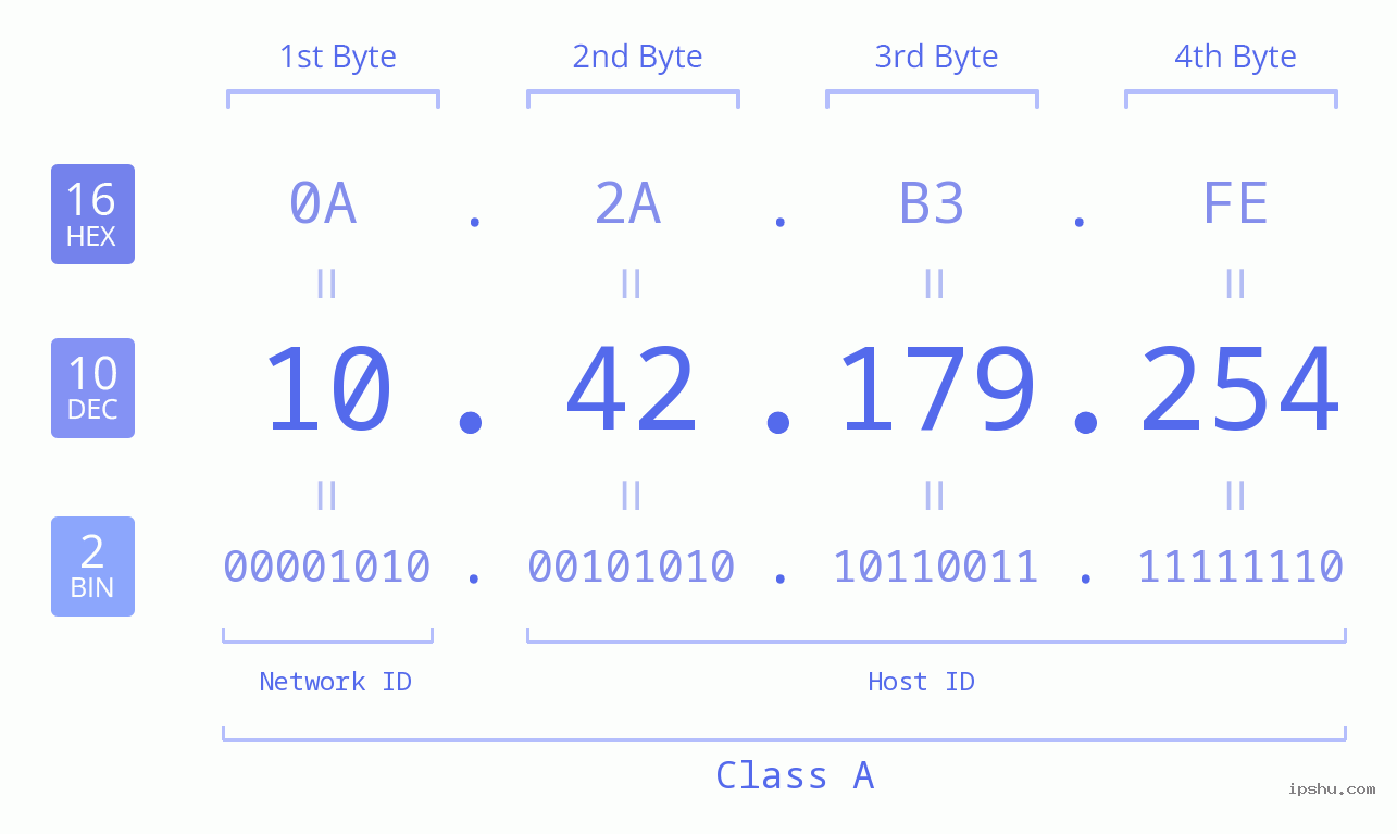 IP Address: 10.42.179.254 Data Structure Chart BIN DEC HEX IPv4: 10.42.179.254 Network Class, Net ID, Host ID