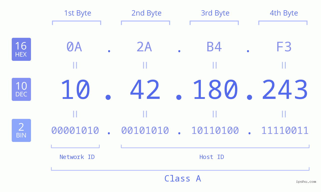 IP Address: 10.42.180.243 Data Structure Chart BIN DEC HEX IPv4: 10.42.180.243 Network Class, Net ID, Host ID