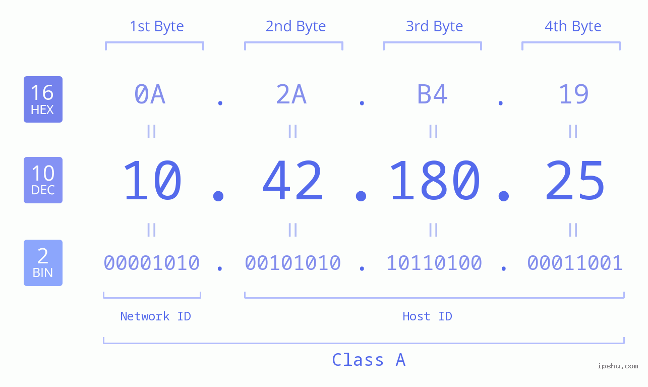 IP Address: 10.42.180.25 Data Structure Chart BIN DEC HEX IPv4: 10.42.180.25 Network Class, Net ID, Host ID