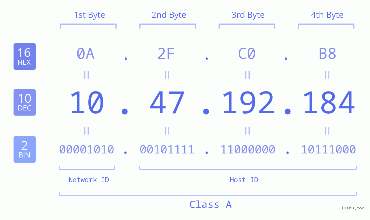 IP Address: 10.47.192.184 Data Structure Chart BIN DEC HEX IPv4: 10.47.192.184 Network Class, Net ID, Host ID