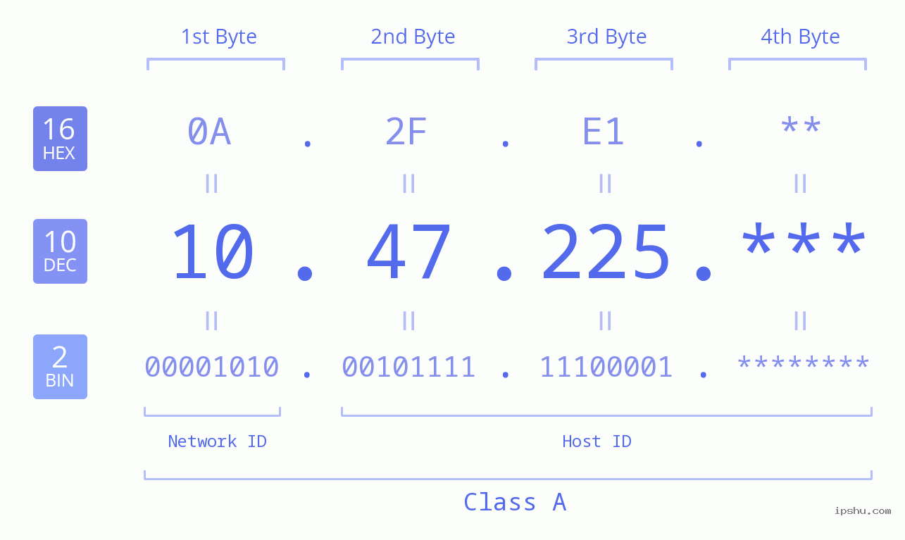 IP Address: 10.47.225 Data Structure Chart BIN DEC HEX IPv4: 10.47.225 Network Class, Net ID, Host ID