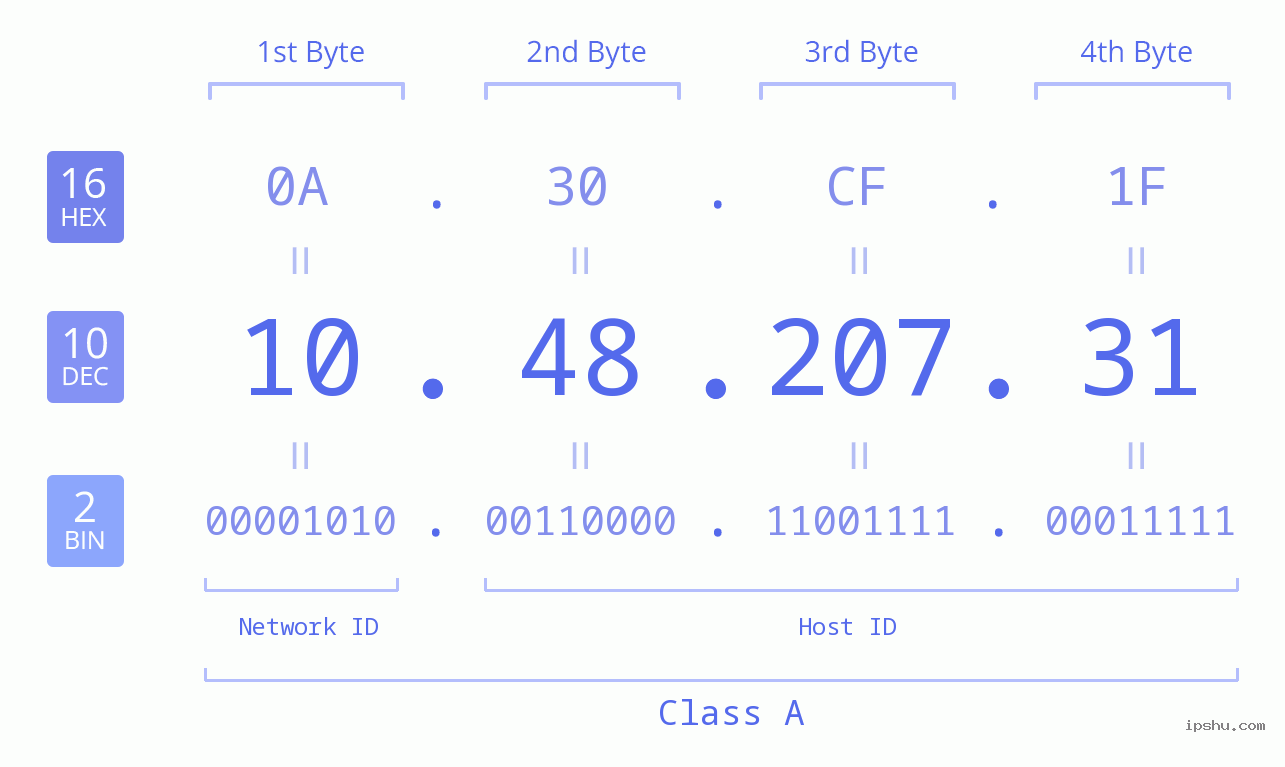 IP Address: 10.48.207.31 Data Structure Chart BIN DEC HEX IPv4: 10.48.207.31 Network Class, Net ID, Host ID