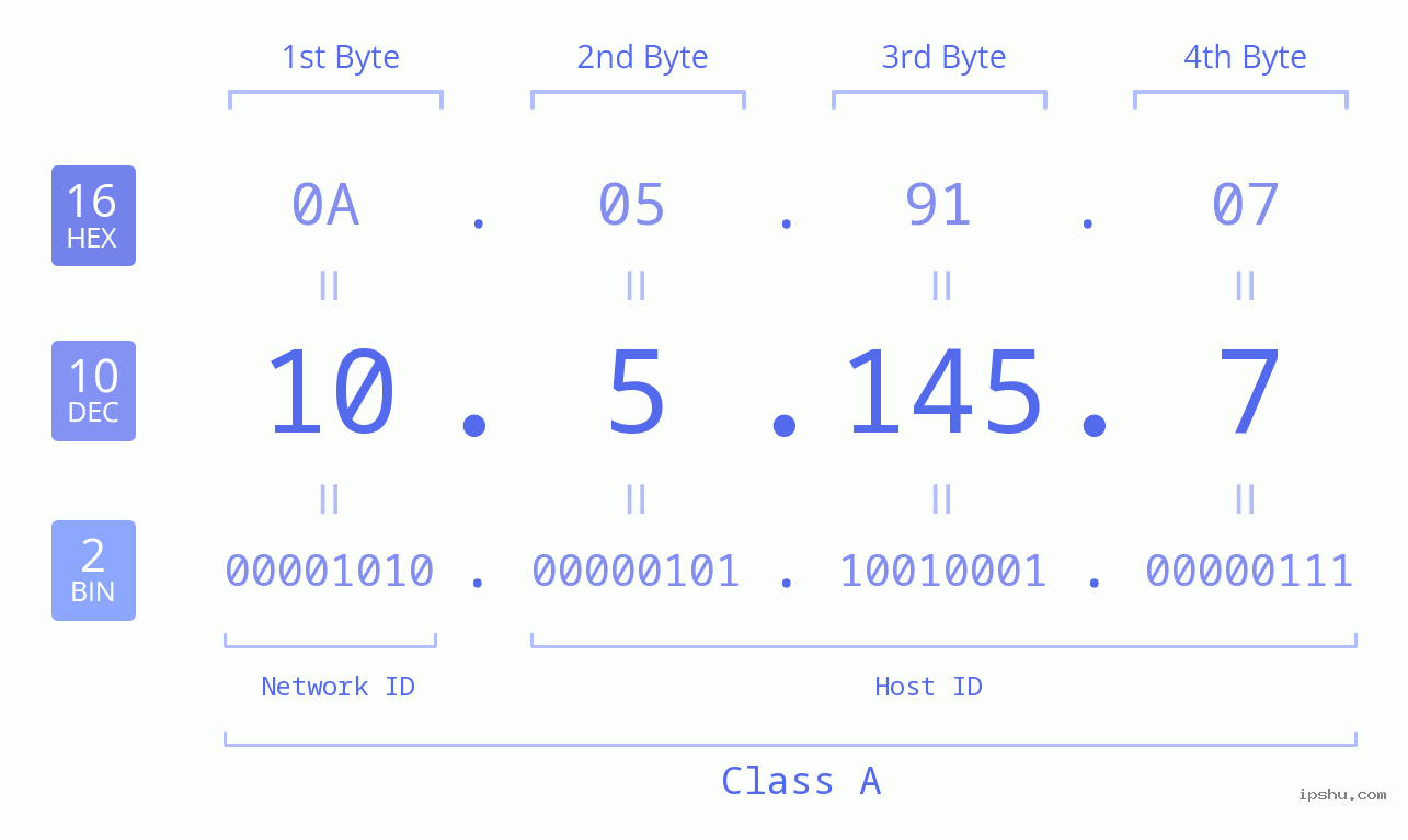 IP Address: 10.5.145.7 Data Structure Chart BIN DEC HEX IPv4: 10.5.145.7 Network Class, Net ID, Host ID