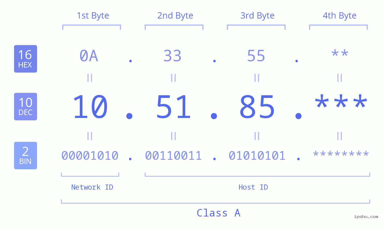 IPv4: 10.51.85 Network Class, Net ID, Host ID