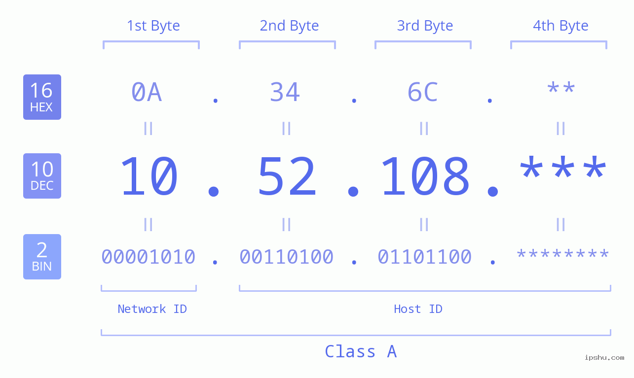 IP Address: 10.52.108 Data Structure Chart BIN DEC HEX IPv4: 10.52.108 Network Class, Net ID, Host ID