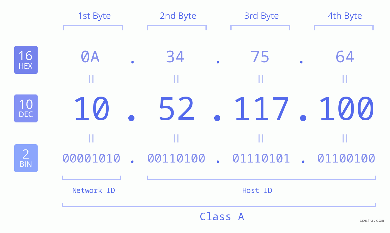IP Address: 10.52.117.100 Data Structure Chart BIN DEC HEX IPv4: 10.52.117.100 Network Class, Net ID, Host ID