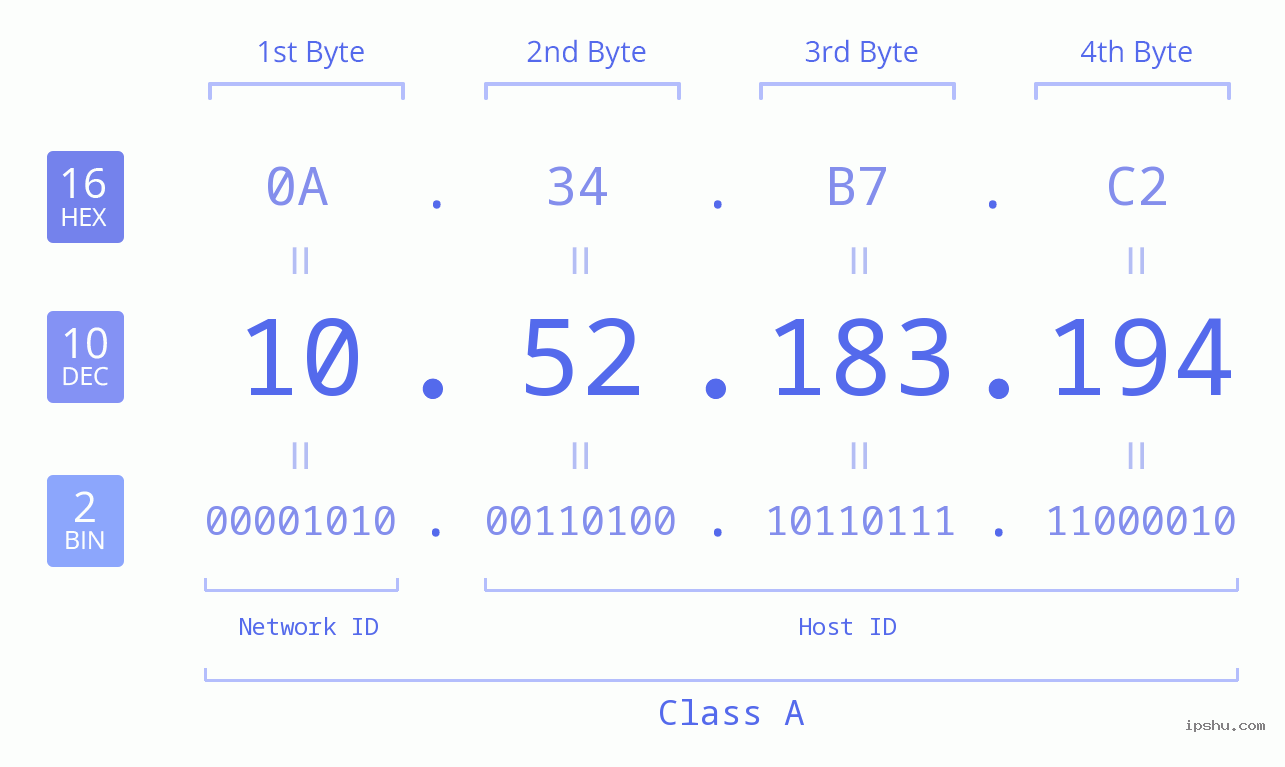 IP Address: 10.52.183.194 Data Structure Chart BIN DEC HEX IPv4: 10.52.183.194 Network Class, Net ID, Host ID
