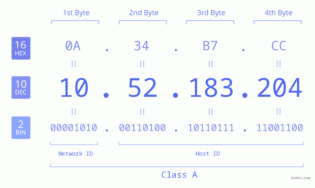 IP Address: 10.52.183.204 Data Structure Chart BIN DEC HEX IPv4: 10.52.183.204 Network Class, Net ID, Host ID