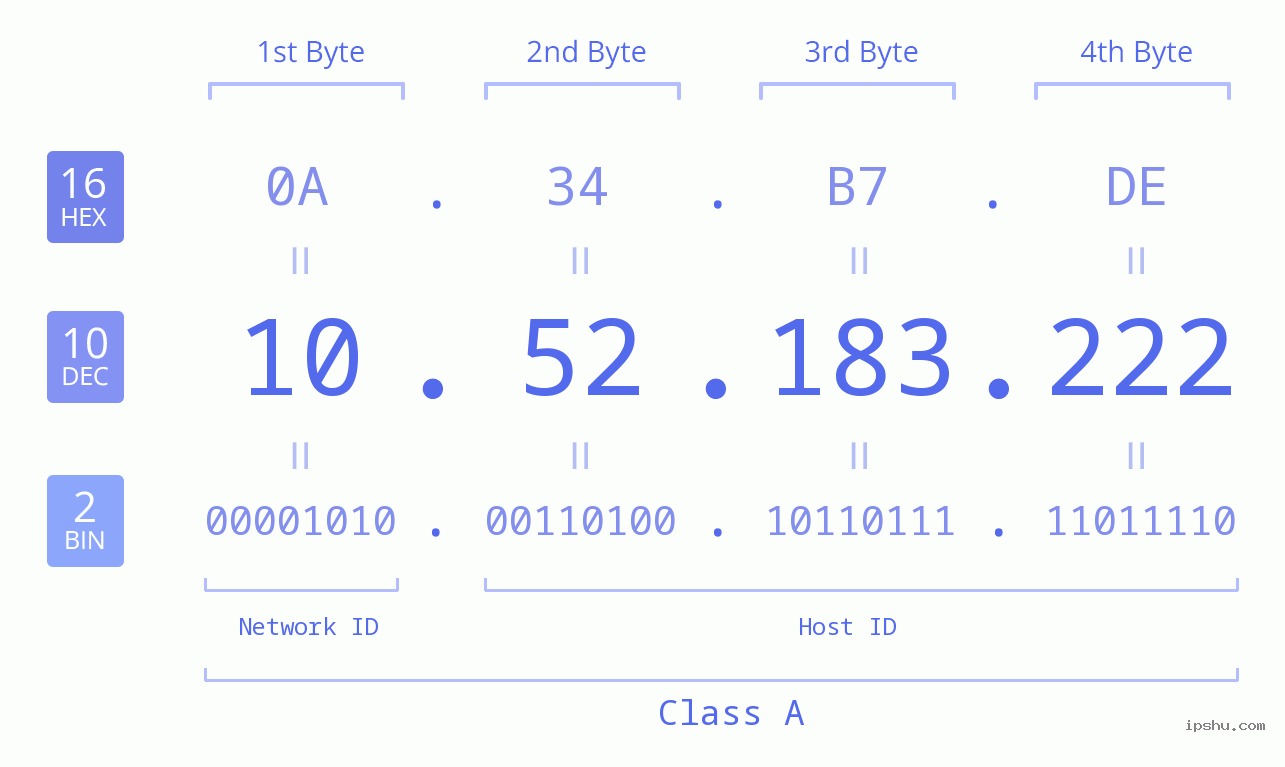 IP Address: 10.52.183.222 Data Structure Chart BIN DEC HEX IPv4: 10.52.183.222 Network Class, Net ID, Host ID