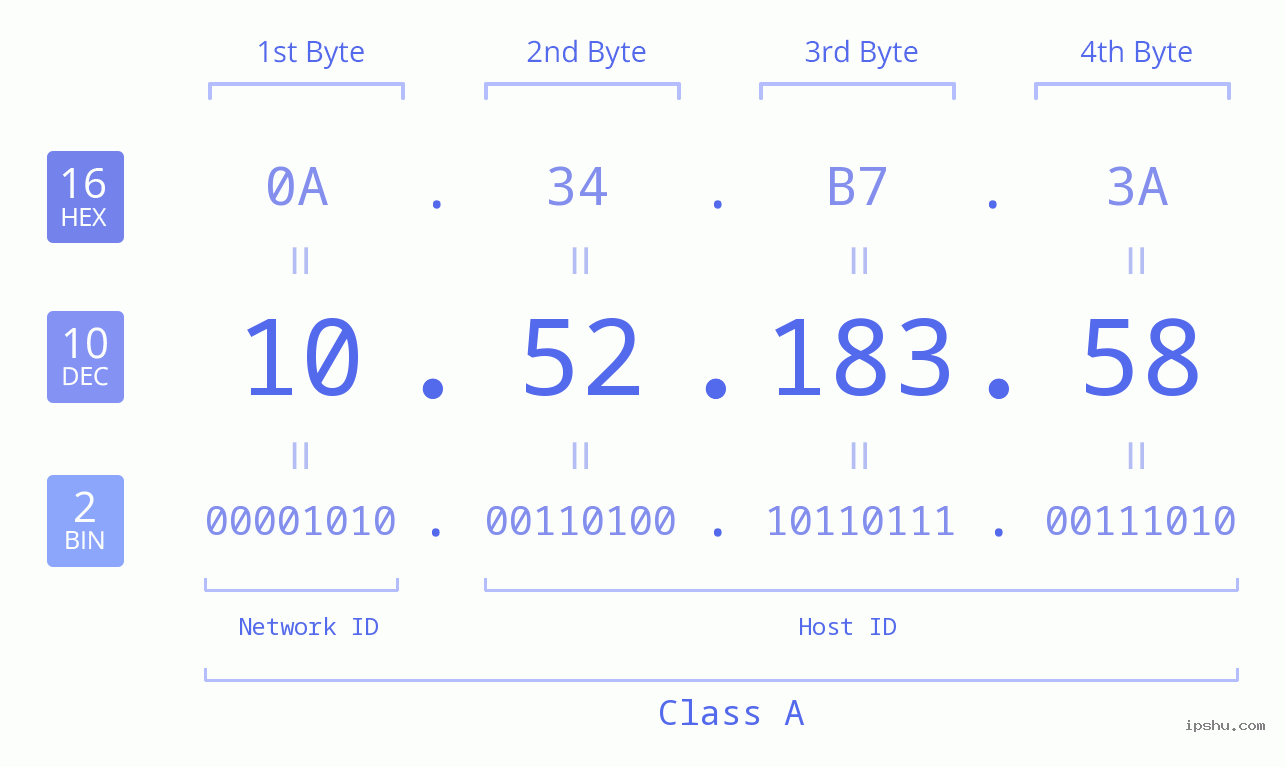 IP Address: 10.52.183.58 Data Structure Chart BIN DEC HEX IPv4: 10.52.183.58 Network Class, Net ID, Host ID