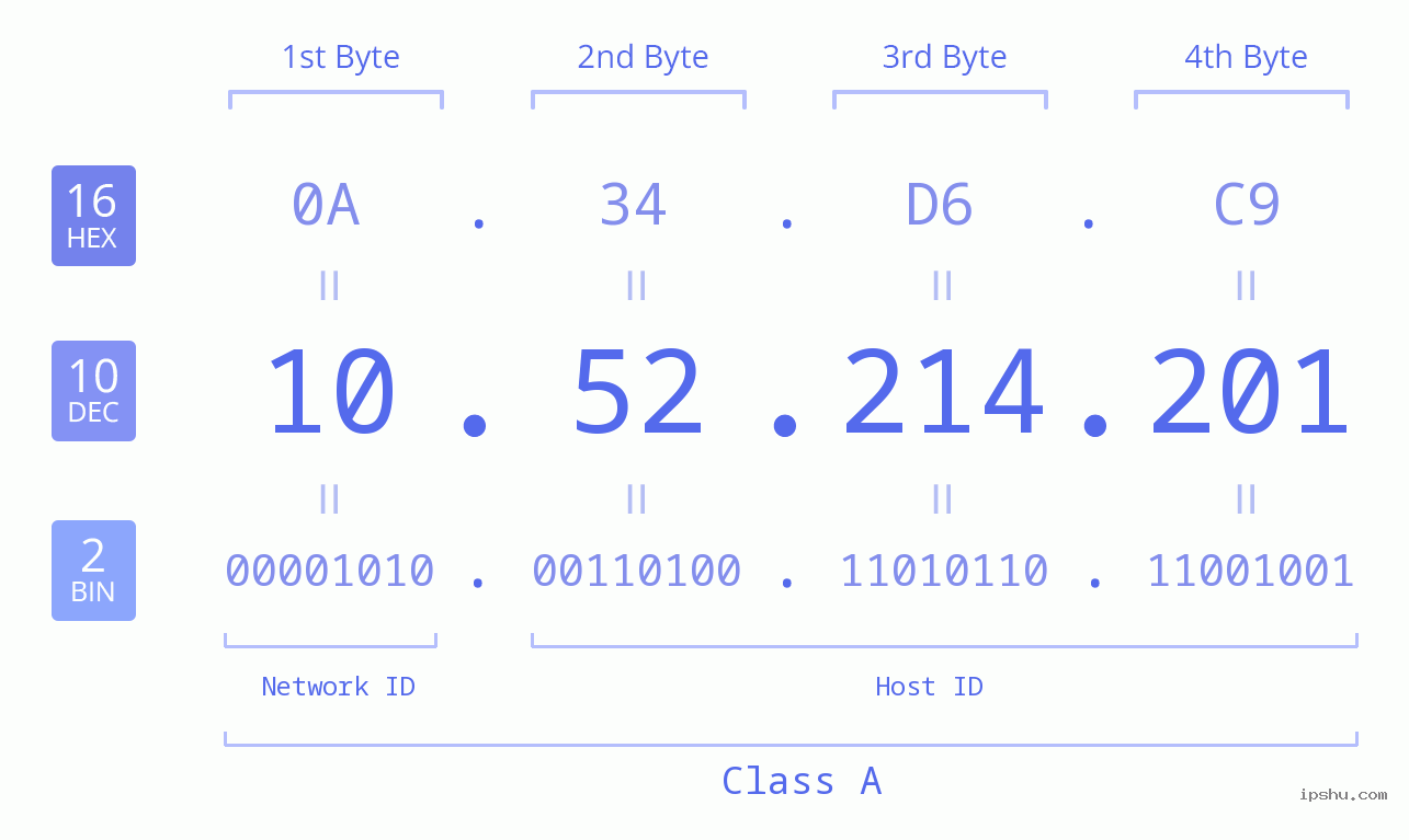 IP Address: 10.52.214.201 Data Structure Chart BIN DEC HEX IPv4: 10.52.214.201 Network Class, Net ID, Host ID