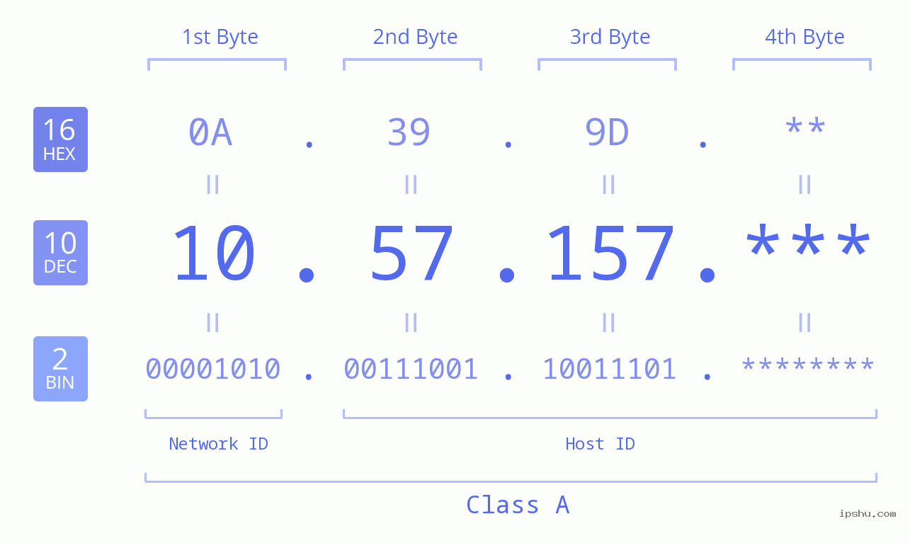 IP Address: 10.57.157 Data Structure Chart BIN DEC HEX IPv4: 10.57.157 Network Class, Net ID, Host ID