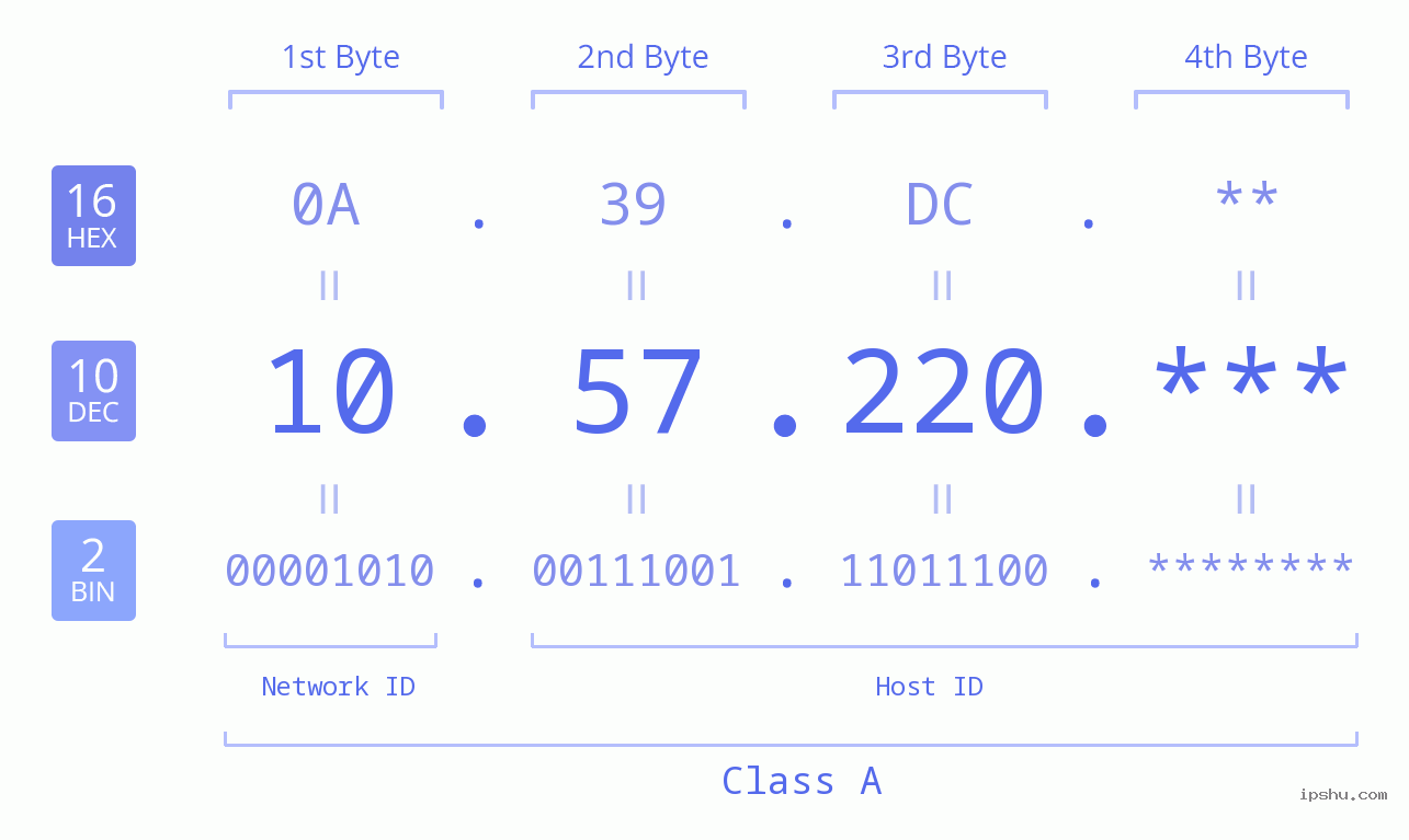 IP Address: 10.57.220 Data Structure Chart BIN DEC HEX IPv4: 10.57.220 Network Class, Net ID, Host ID