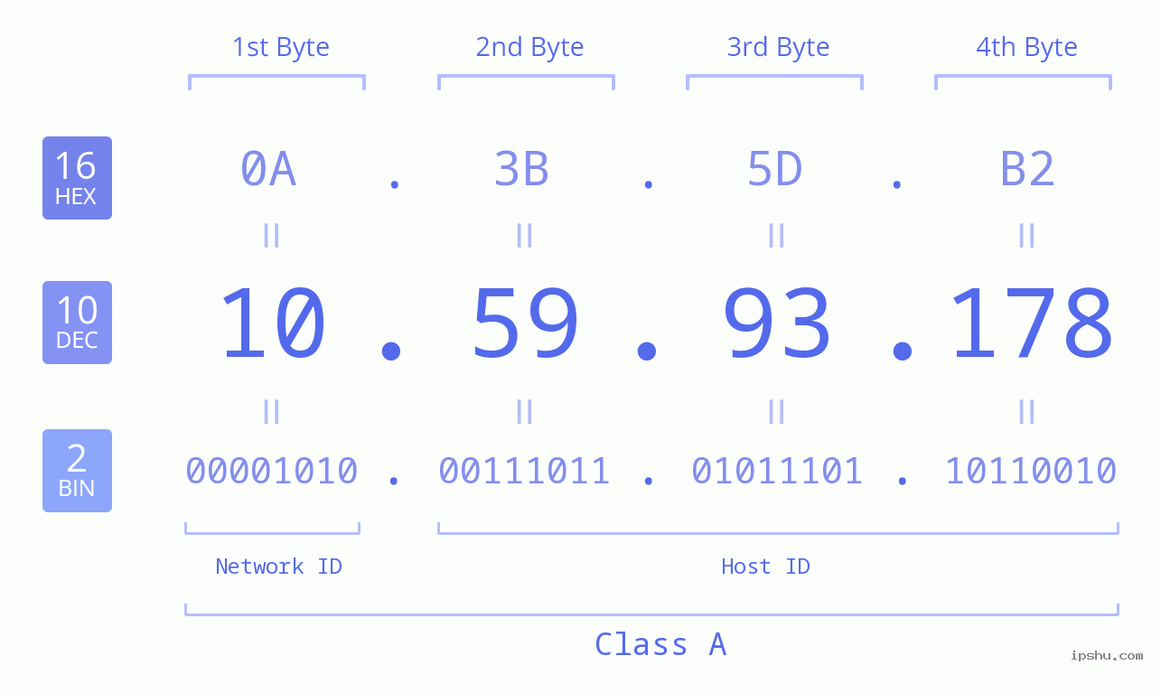 IP Address: 10.59.93.178 Data Structure Chart BIN DEC HEX IPv4: 10.59.93.178 Network Class, Net ID, Host ID