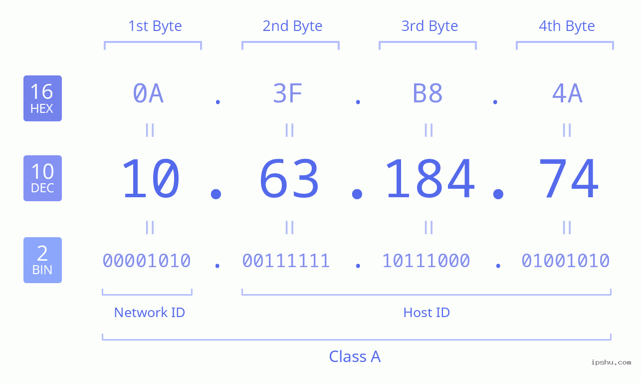 IPv4: 10.63.184.74 Network Class, Net ID, Host ID