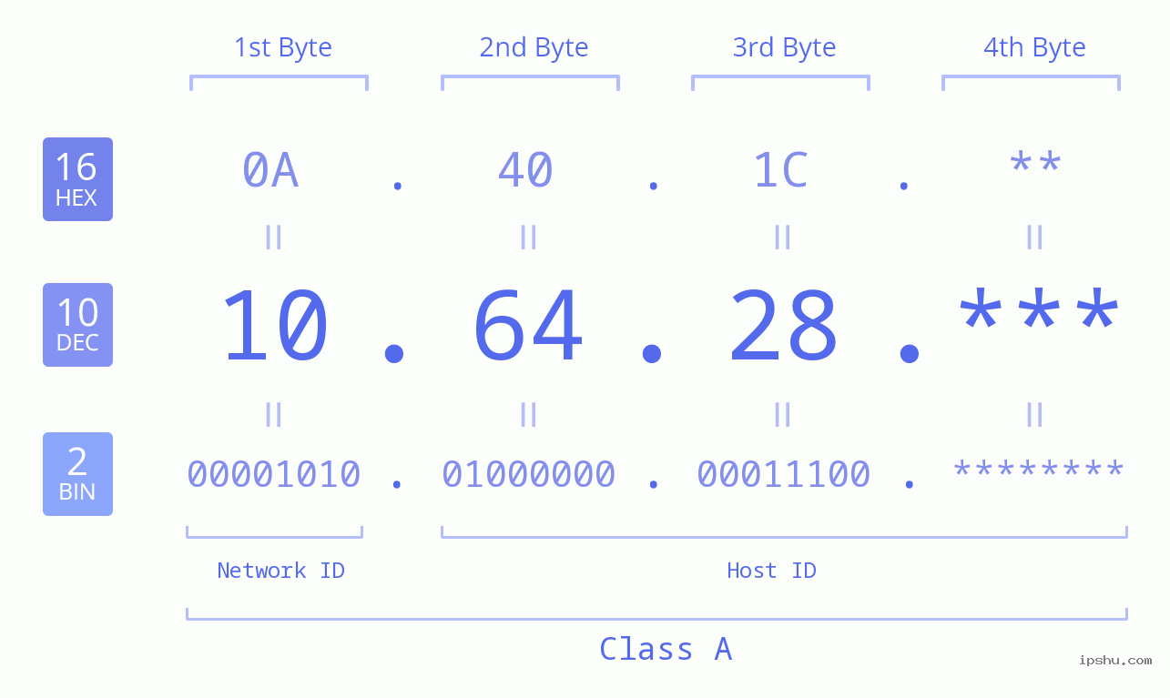 IP Address: 10.64.28 Data Structure Chart BIN DEC HEX IPv4: 10.64.28 Network Class, Net ID, Host ID