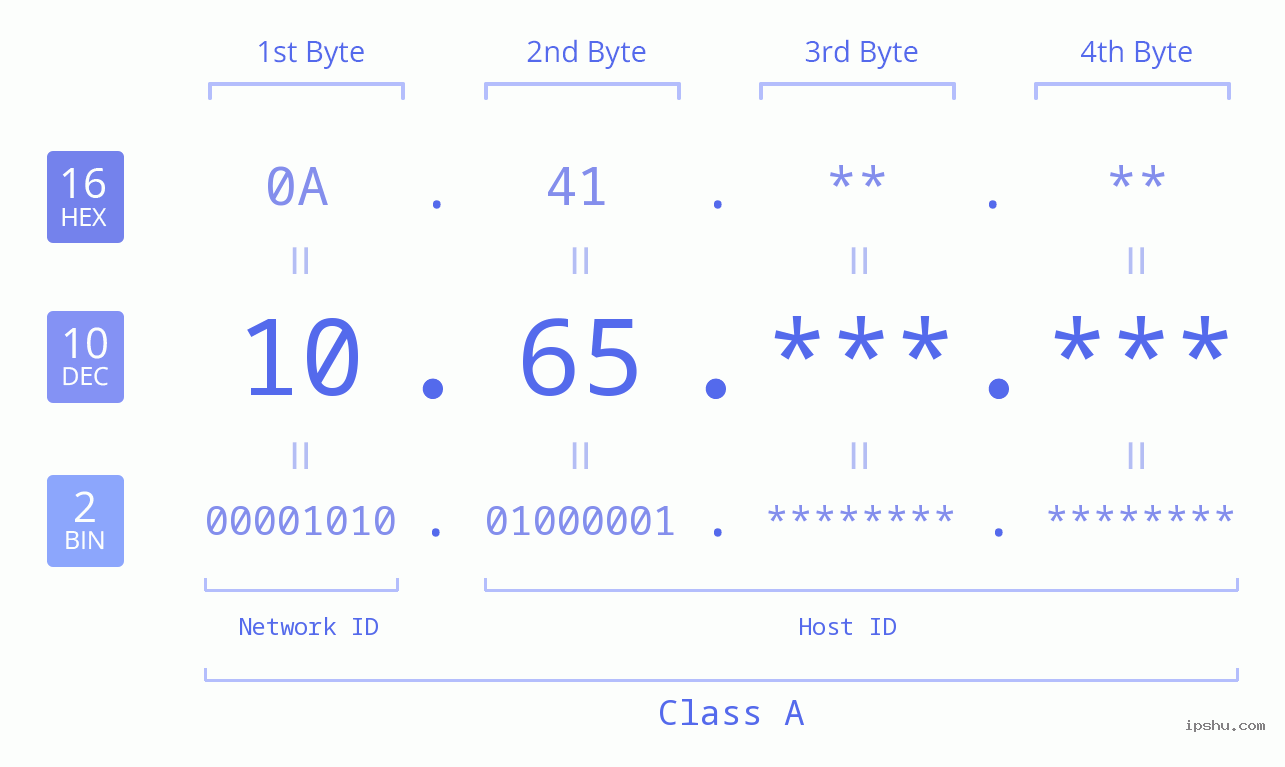 IPv4: 10.65 Network Class, Net ID, Host ID